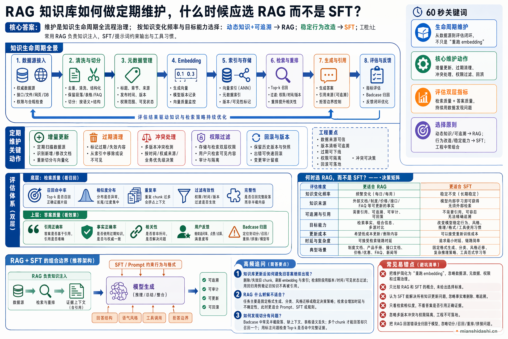 RAG 知识库如何做定期维护，什么时候应选 RAG 而不是 SFT？的结构化图解