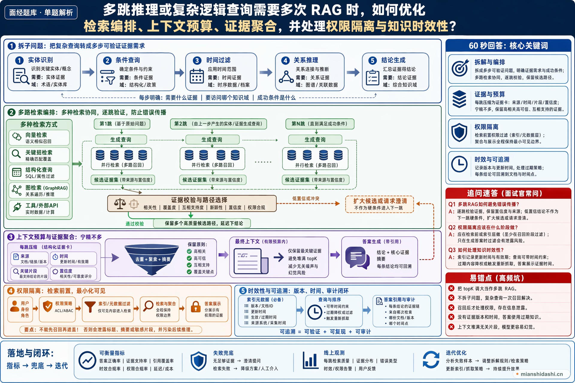 多跳推理或复杂逻辑查询需要多次 RAG 时，如何优化检索编排、上下文预算、证据聚合，并处理权限隔离与知识时效性？的结构化图解