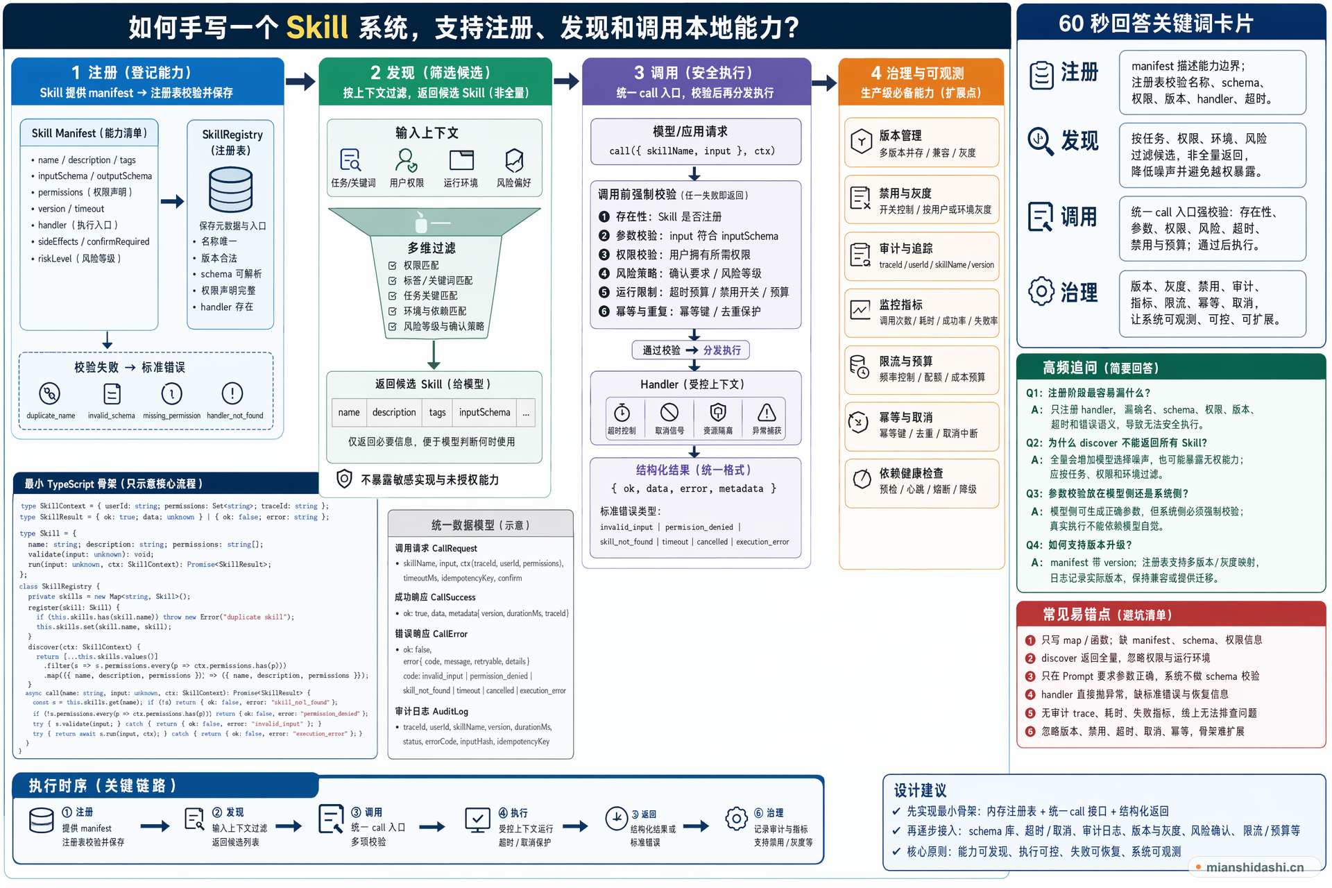 如何手写一个 Skill 系统，支持注册、发现和调用本地能力？的结构化图解