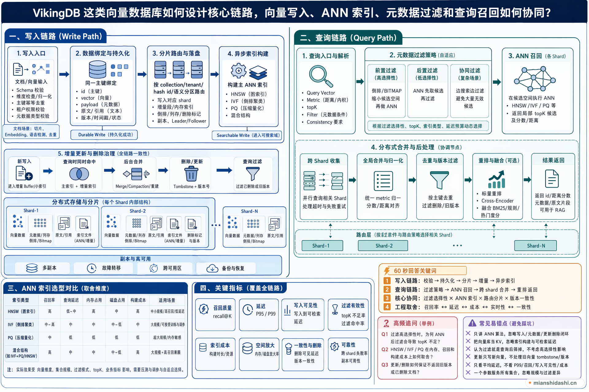 VikingDB 这类向量数据库如何设计核心链路，向量写入、ANN 索引、元数据过滤和查询召回如何协同？的结构化图解