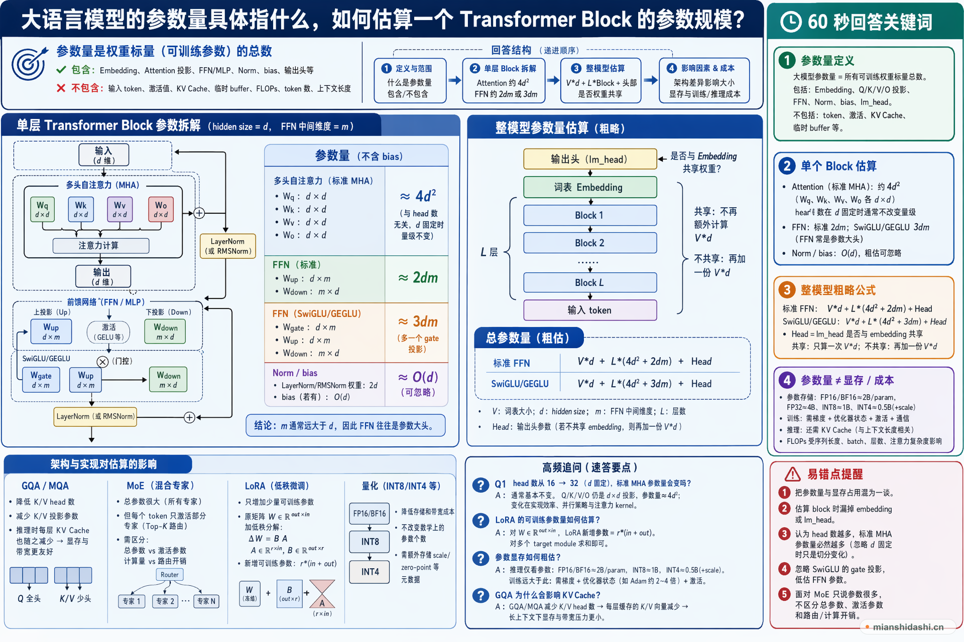 大语言模型的参数量具体指什么，如何估算一个 Transformer Block 的参数规模？的结构化图解