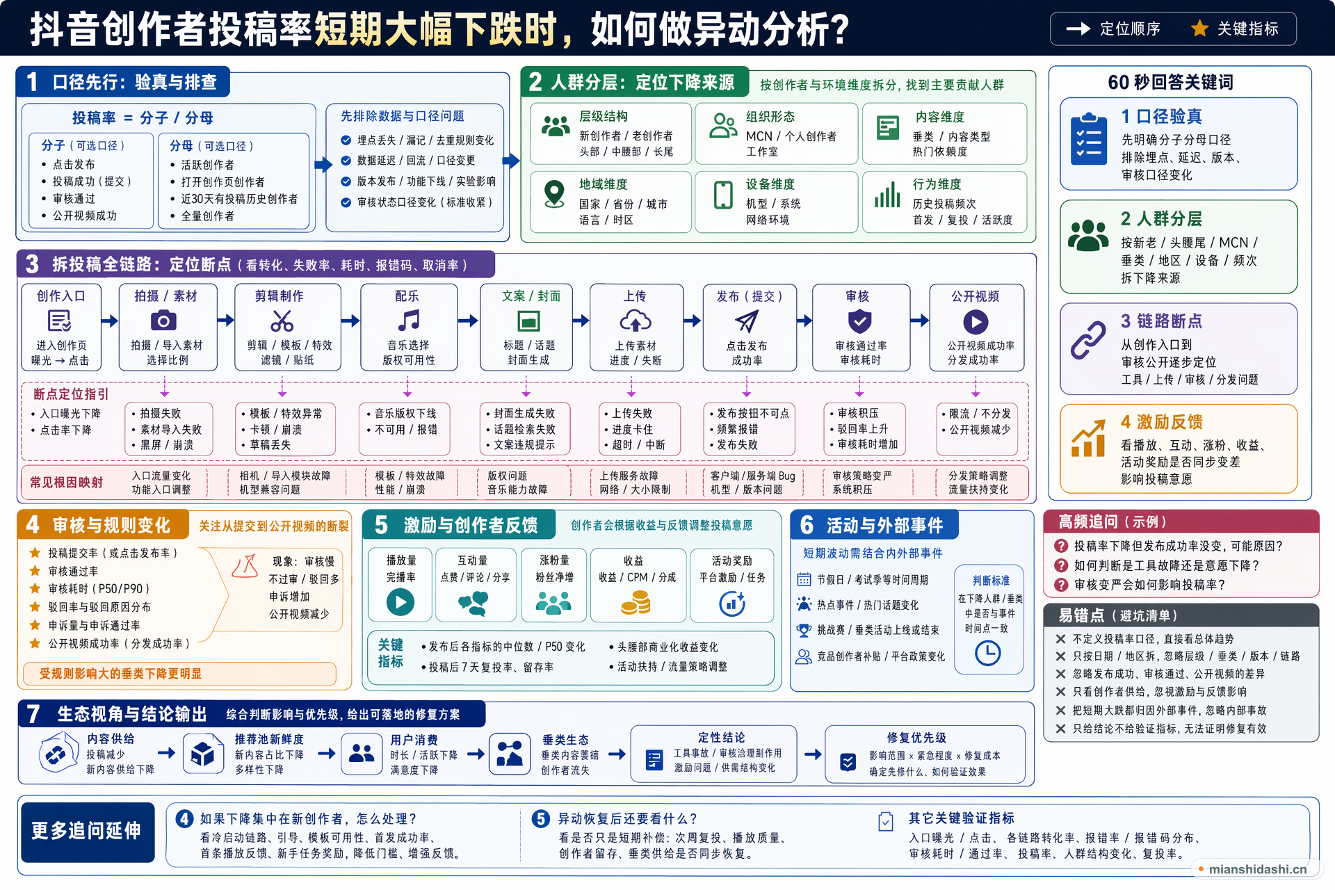 抖音创作者投稿率短期大幅下跌时，如何做异动分析？的结构化图解