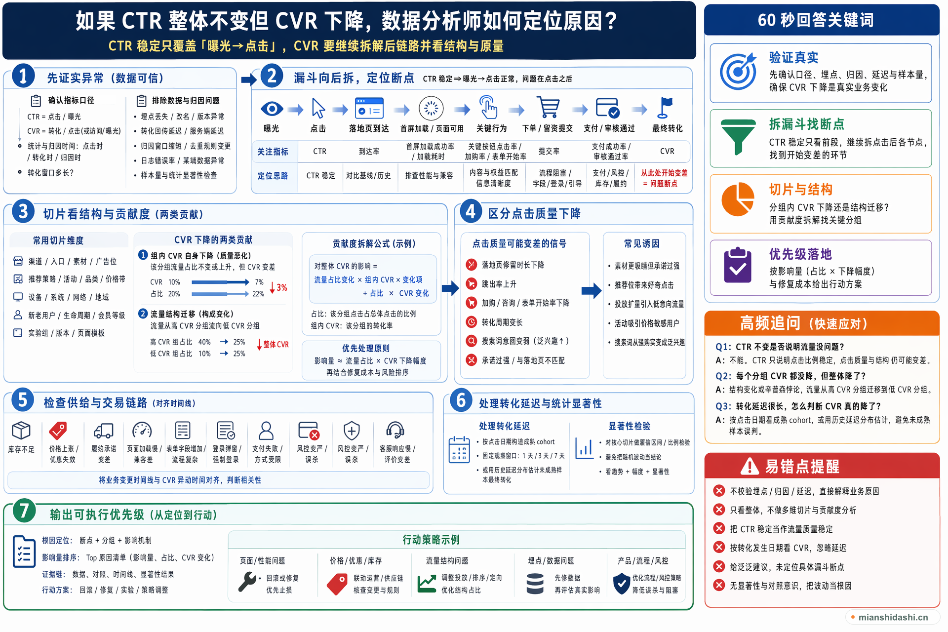 如果 CTR 整体不变但 CVR 下降，数据分析师应如何定位原因？的结构化图解