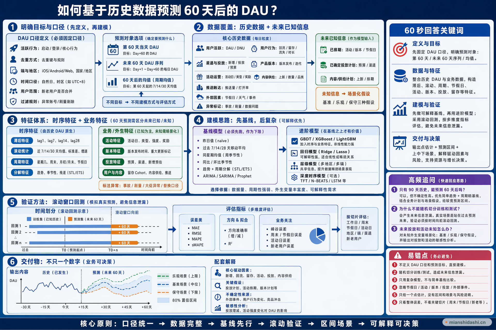 如何基于历史数据预测 60 天后的 DAU？的结构化图解
