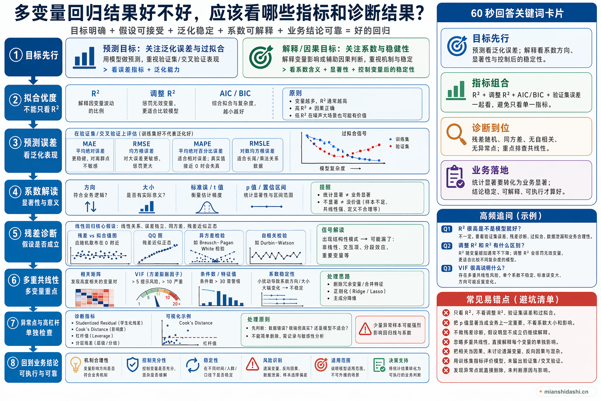 多变量回归结果好不好，应该看哪些指标和诊断结果？的结构化图解