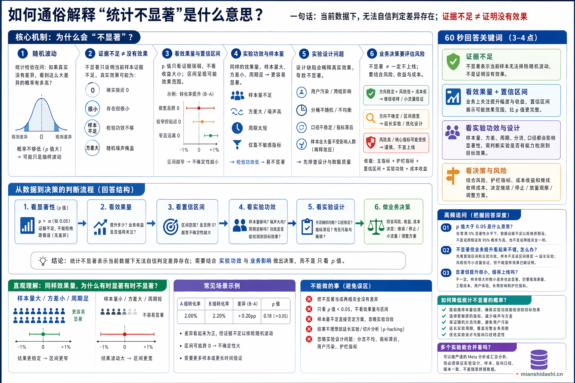 如何通俗解释“统计不显著”是什么意思？的结构化图解