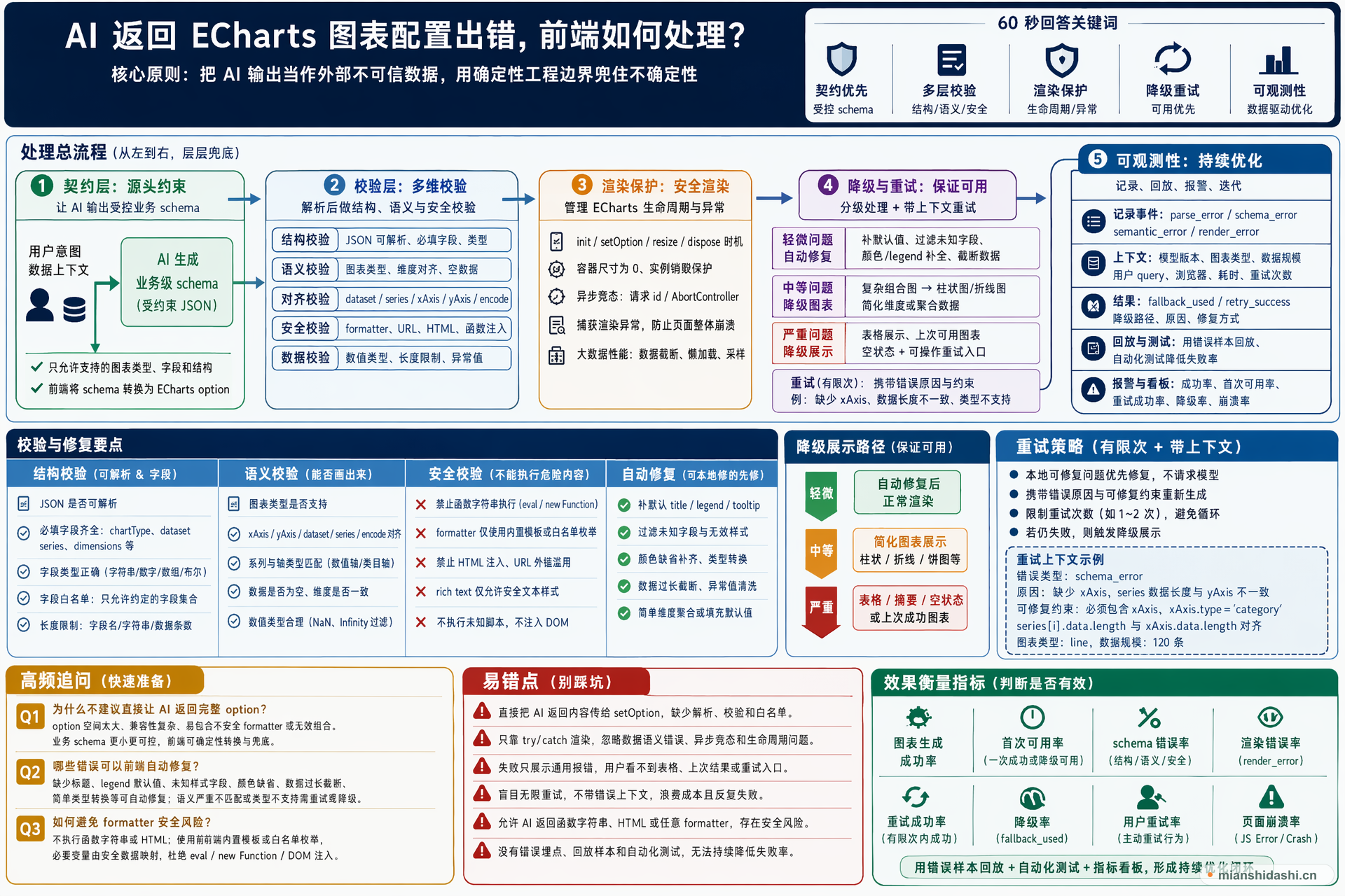 AI 返回 ECharts 图表配置时如果出错，前端应如何做校验、降级、重试、可观测性和用户提示？的结构化图解