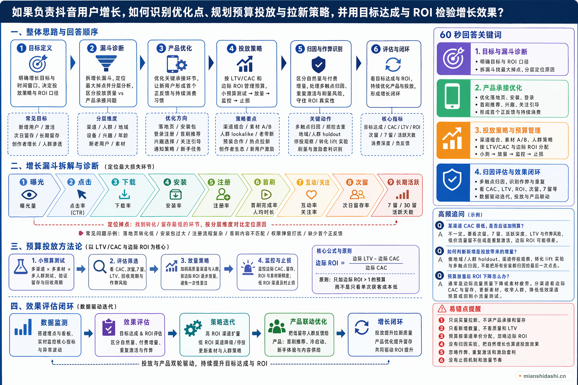 如果负责抖音用户增长，如何识别产品优化点、规划预算投放和拉新策略，并用目标达成与 ROI 检验增长效果？的结构化图解