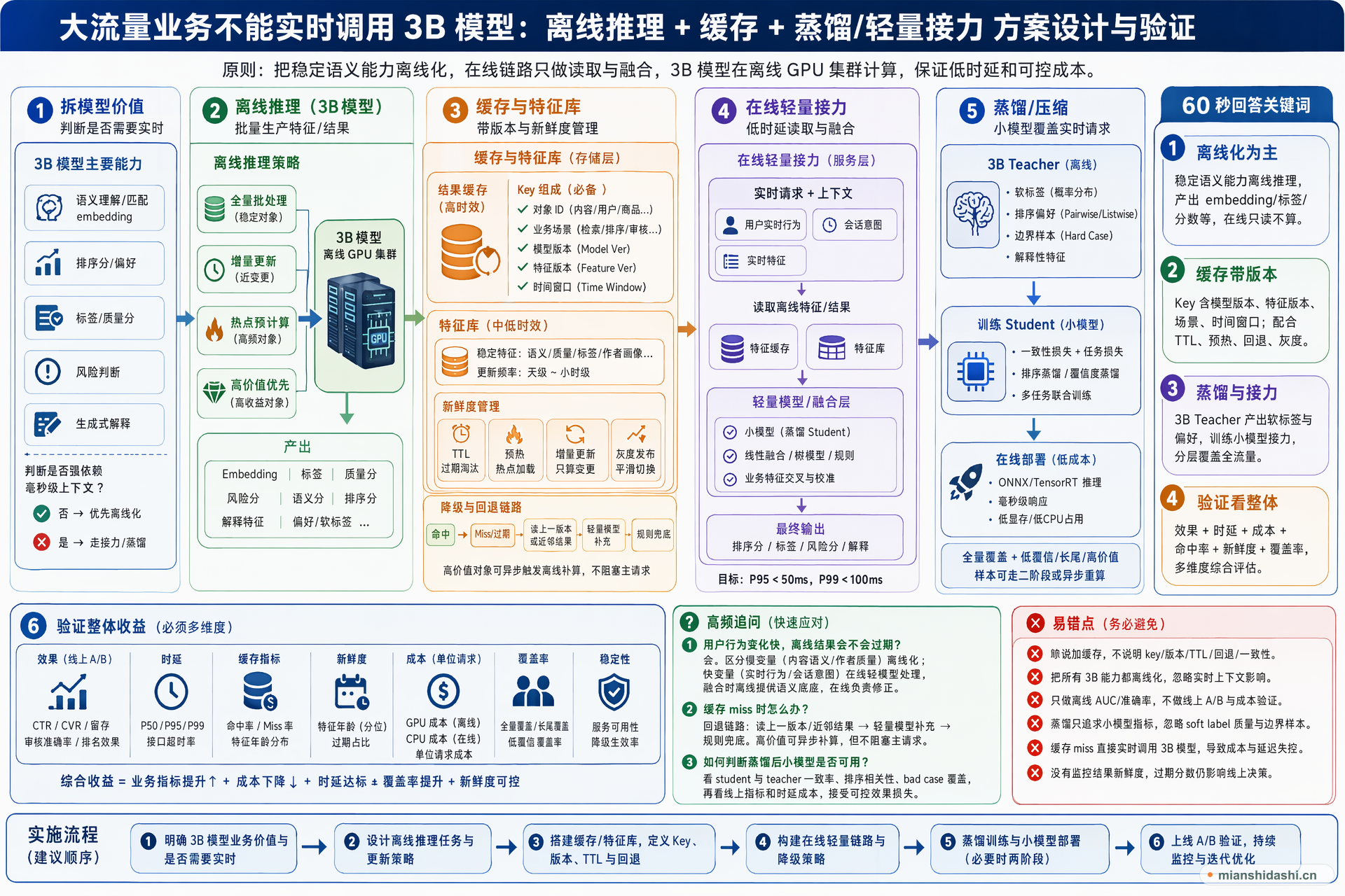 大流量业务想利用 3B 模型效果但不能实时调用时，如何设计离线推理、特征/结果缓存、蒸馏或轻量模型接力方案，并验证效果、时延和成本？的结构化图解