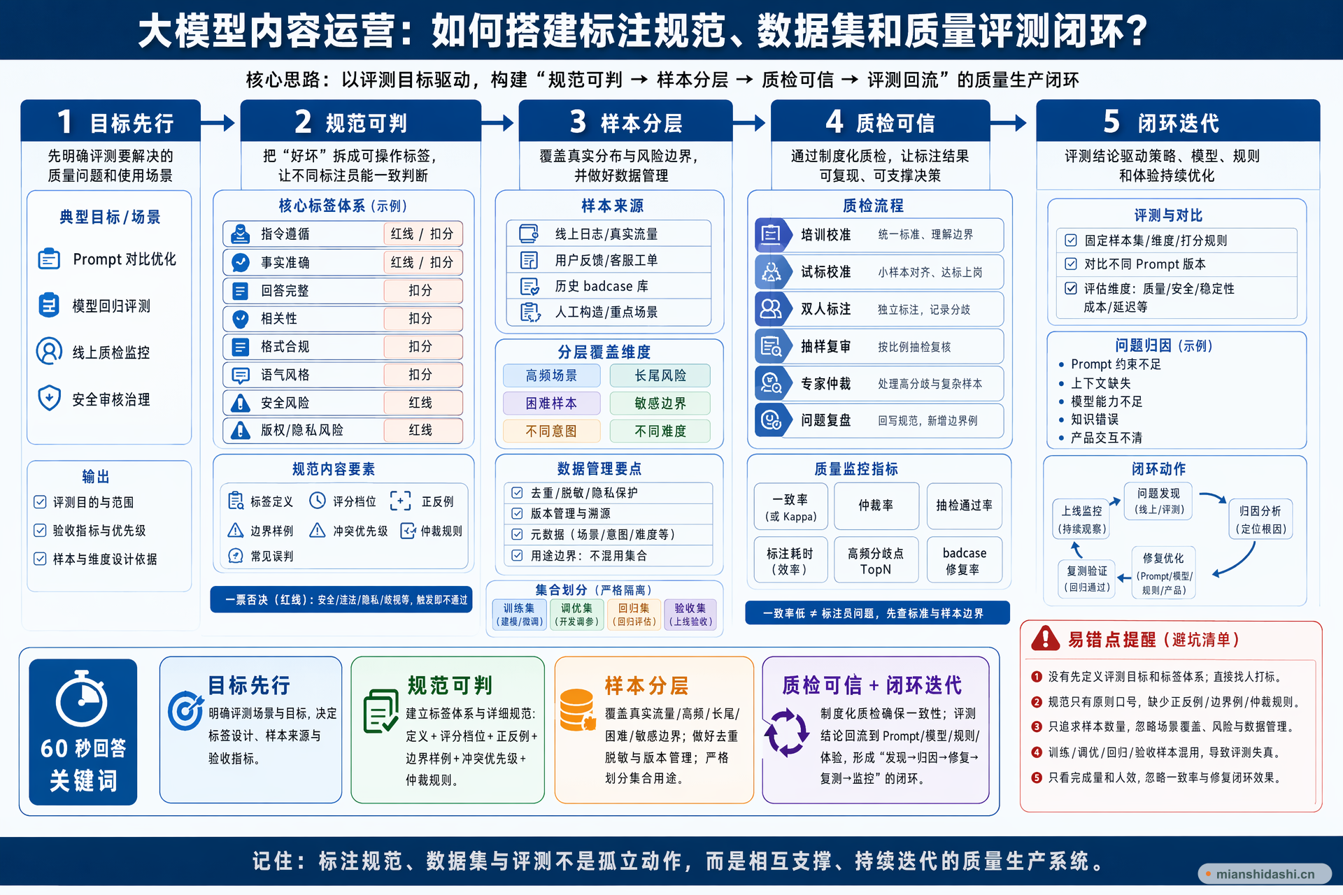 大模型内容运营如何搭建标注规范、数据集和质量评测闭环？的结构化图解