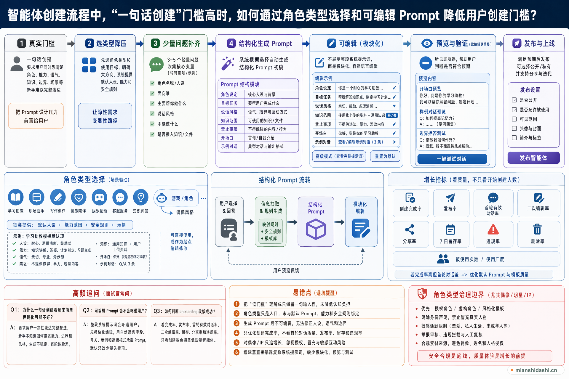 智能体创建流程中，“一句话创建”门槛高时，如何通过角色类型选择和可编辑 Prompt 降低用户创建门槛？的结构化图解
