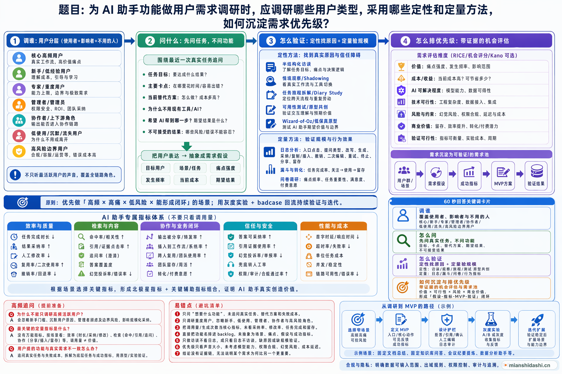 为 AI 助手功能做用户需求调研时，应调研哪些用户类型，采用哪些定性和定量方法，如何沉淀需求优先级？的结构化图解