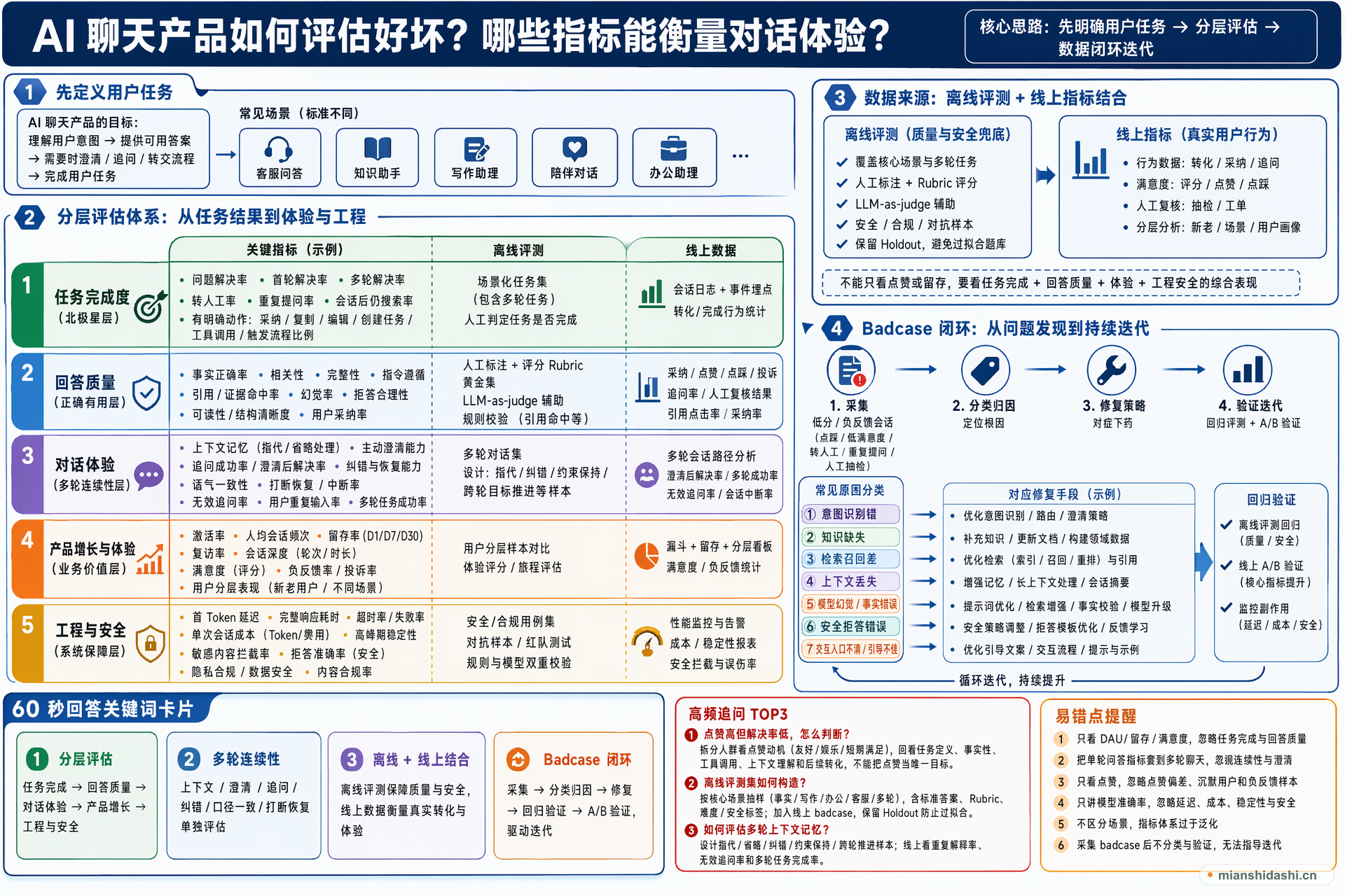 AI 聊天产品如何评估好坏，哪些指标能衡量对话体验？的结构化图解