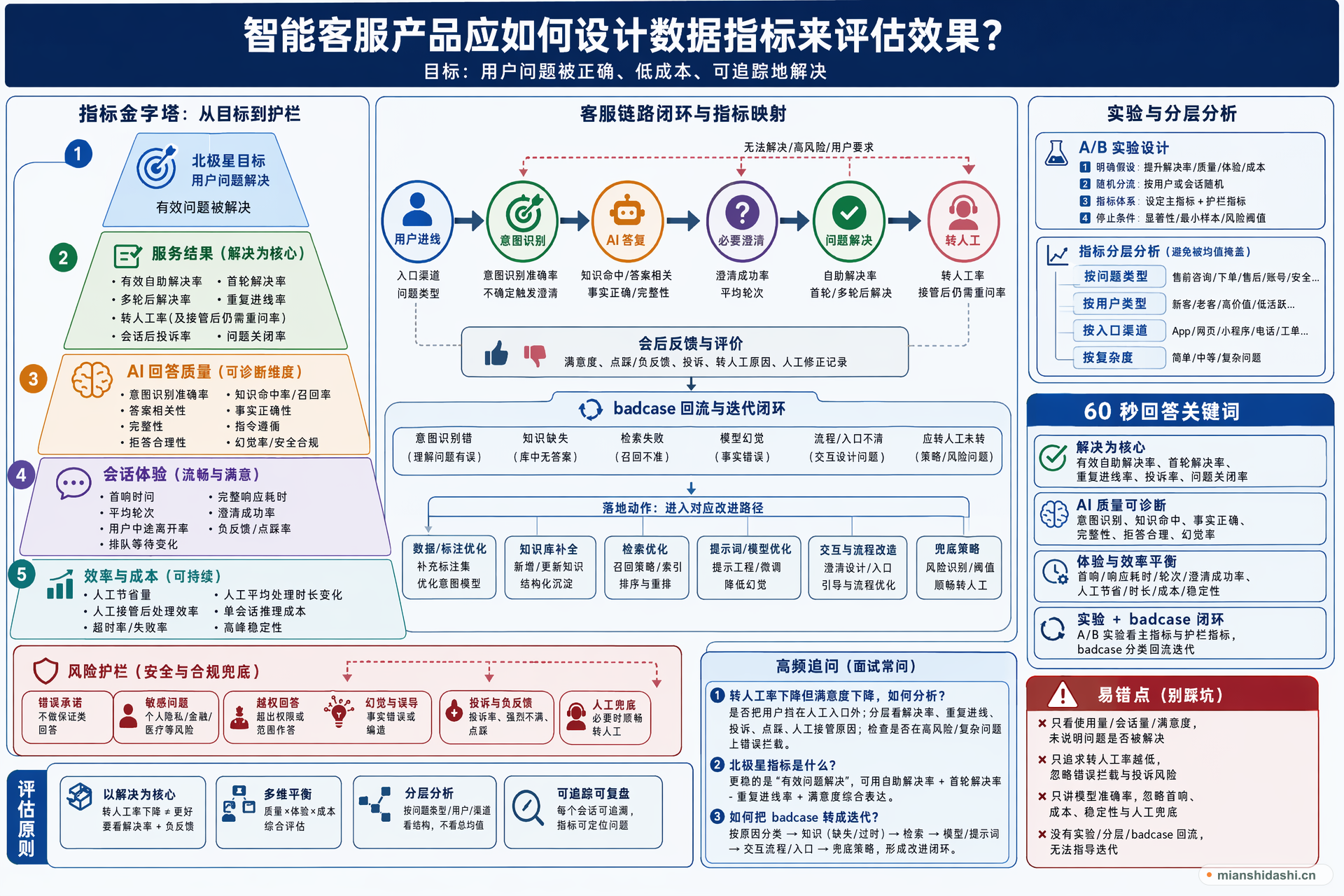 智能客服产品应如何设计数据指标来评估效果？的结构化图解