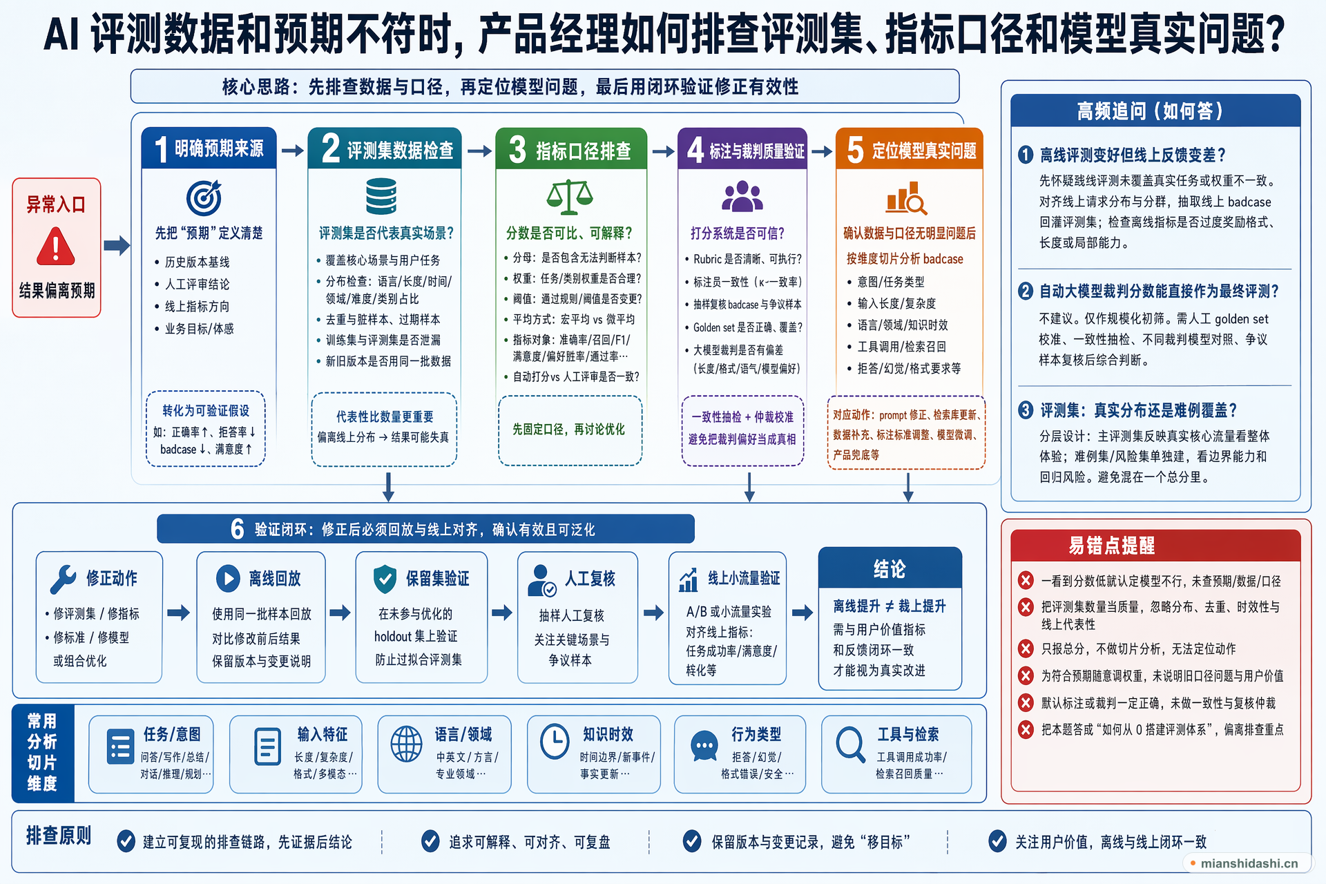 AI 评测数据和预期不符时，产品经理如何排查评测集、指标口径和模型真实问题？的结构化图解