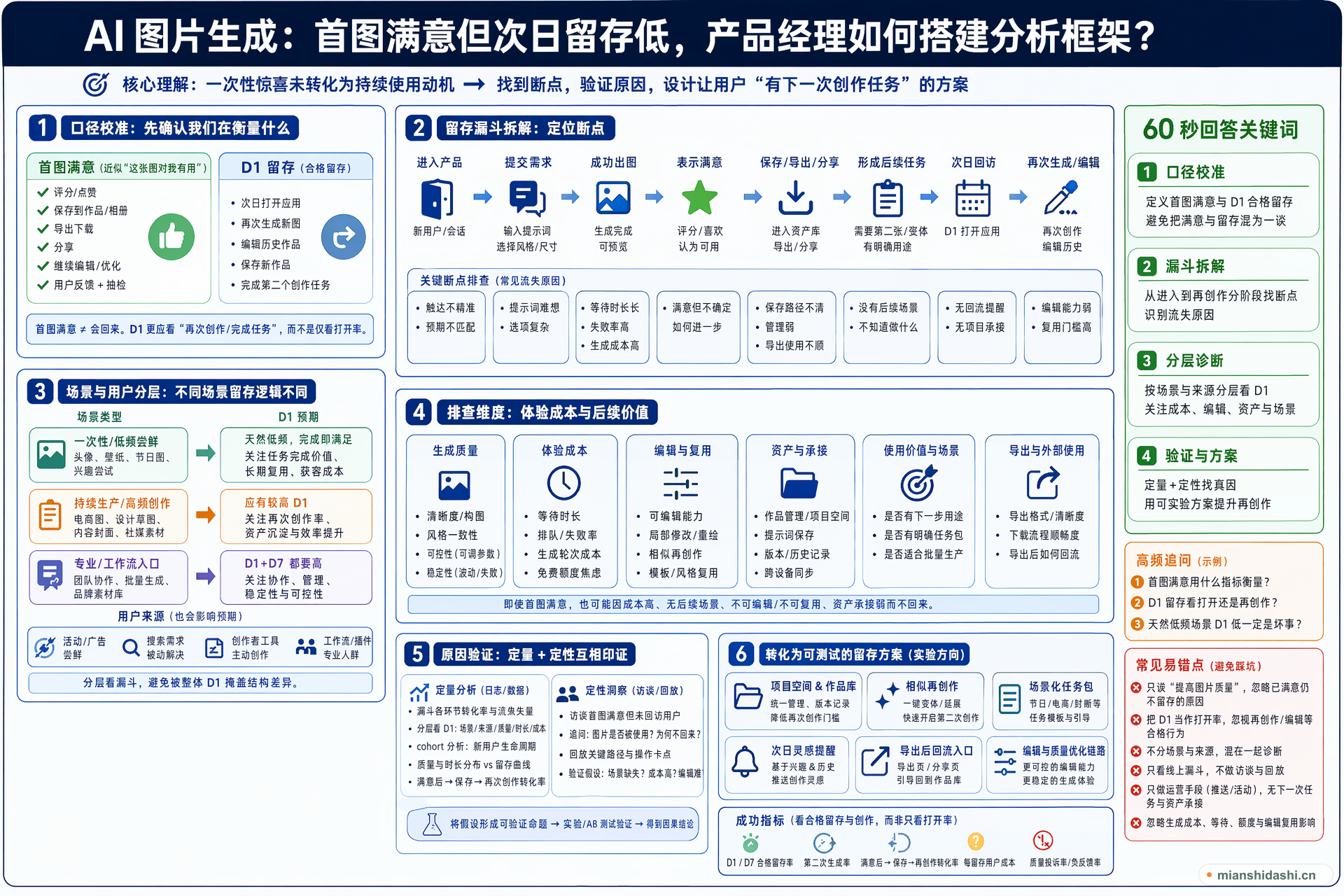 AI 图片生成用户首图满意但次日留存低时，产品经理如何搭建分析框架？的结构化图解
