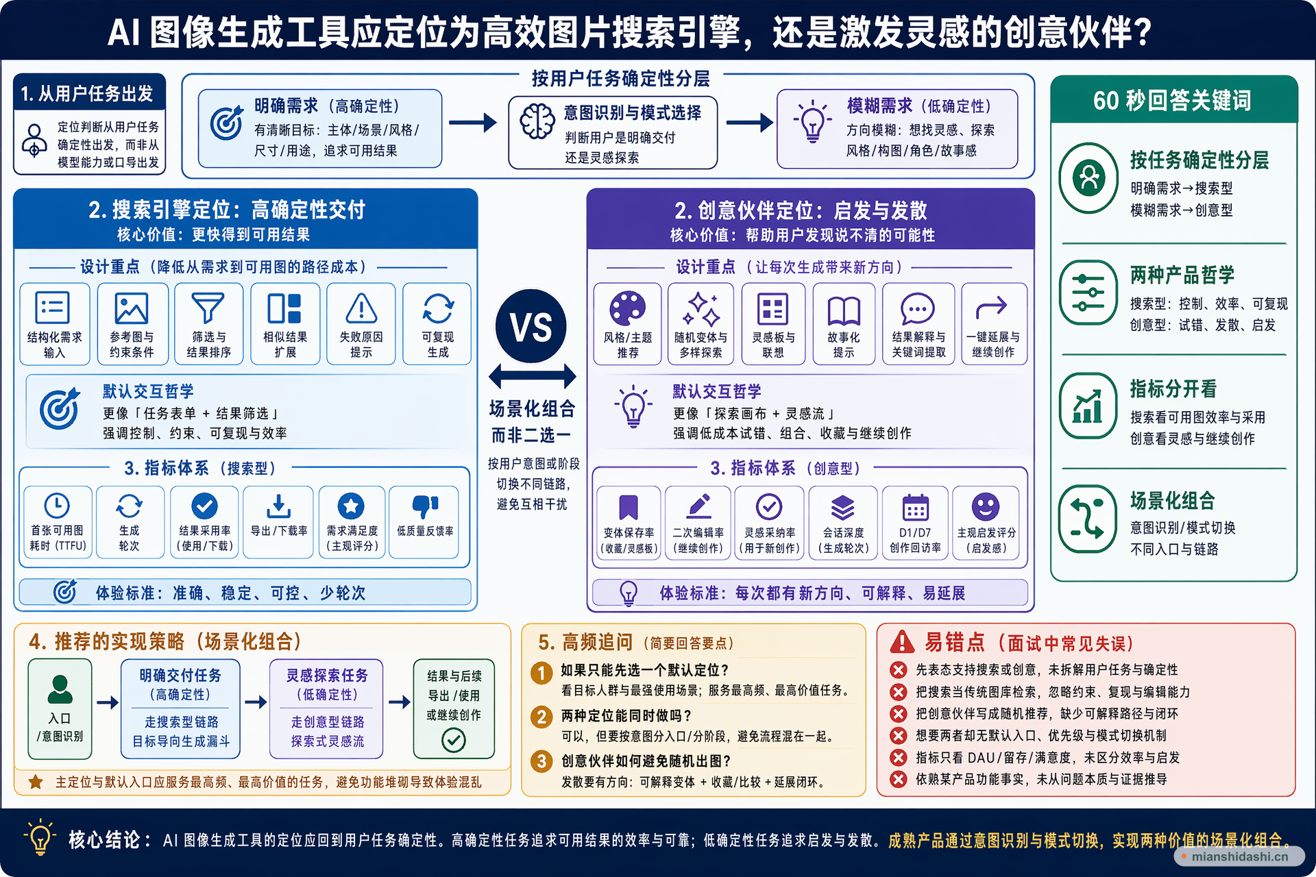 AI 图像生成工具应定位为高效图片搜索引擎，还是激发灵感的创意伙伴？的结构化图解
