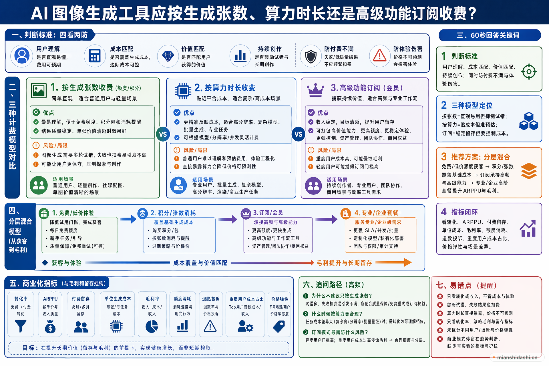AI 图像生成工具应按生成张数、算力时长还是高级功能订阅收费？的结构化图解
