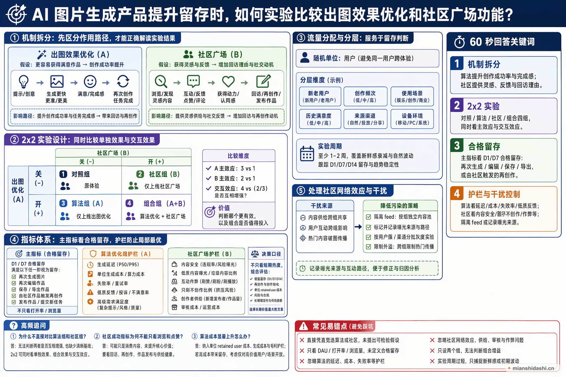 AI 图片生成产品提升留存时，如何实验比较出图效果优化和社区广场功能？的结构化图解