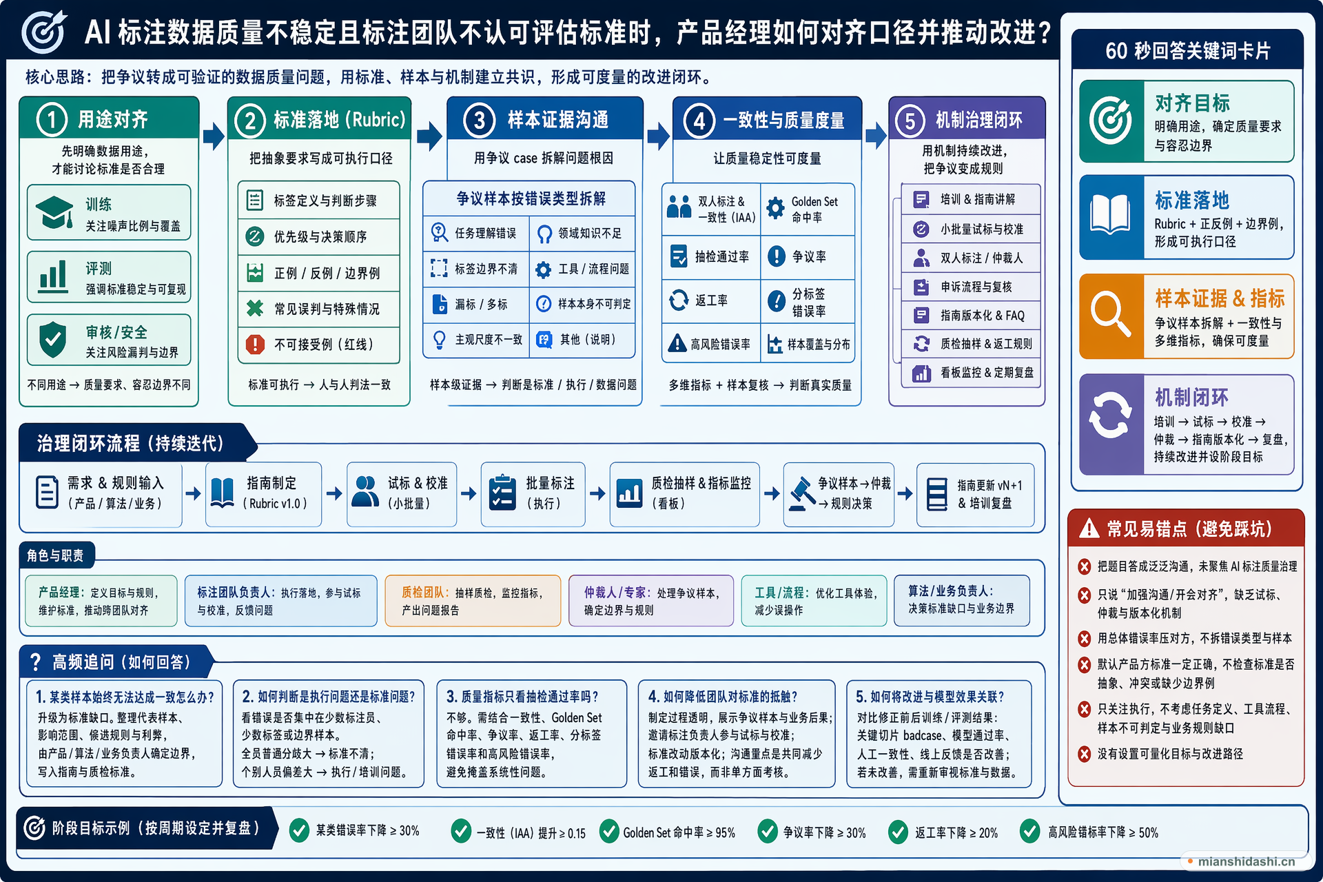 AI 标注数据质量不稳定且标注团队不认可评估标准时，产品经理如何对齐口径并推动改进？的结构化图解