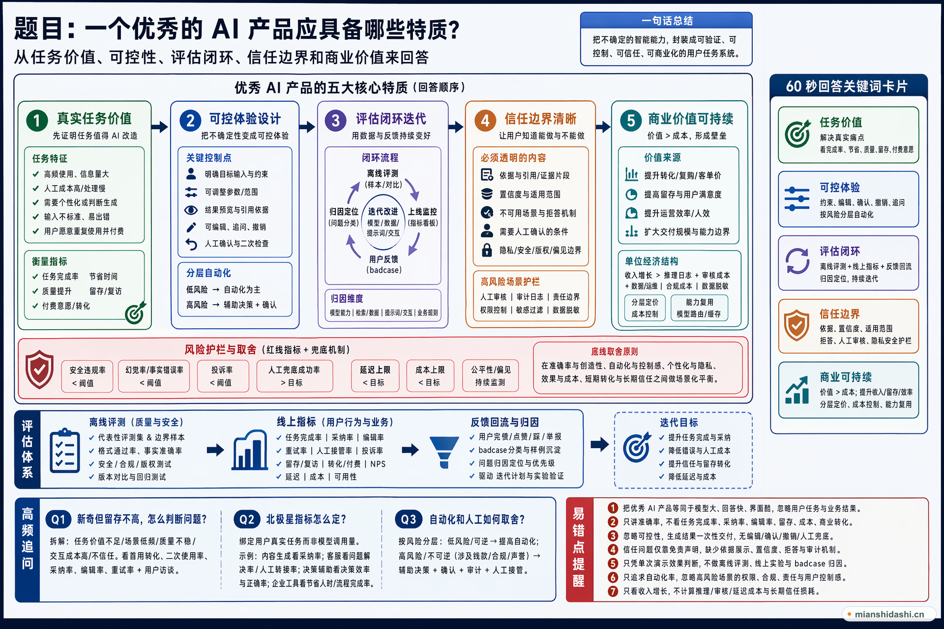 一个优秀的 AI 产品应具备哪些特质，如何从任务价值、可控性、评估闭环、信任边界和商业价值来回答？的结构化图解