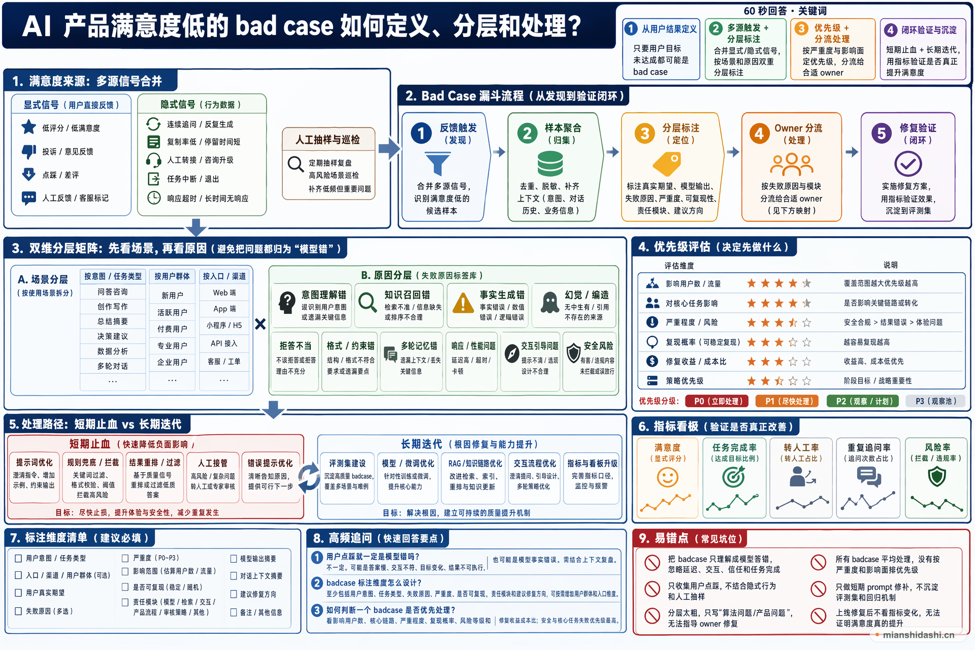 AI 产品满意度低的 bad case 如何定义、分层和处理？的结构化图解