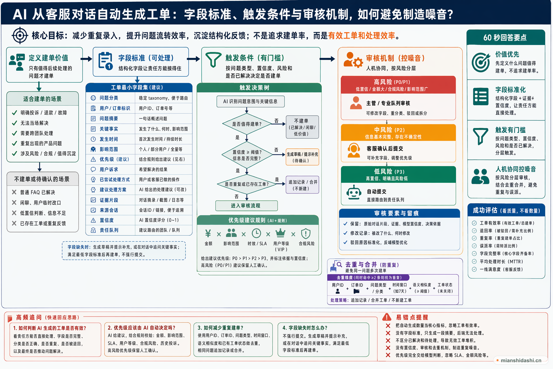 AI 从客服对话自动生成工单时，如何设计字段标准、触发条件和审核机制，避免自动化制造噪音？的结构化图解