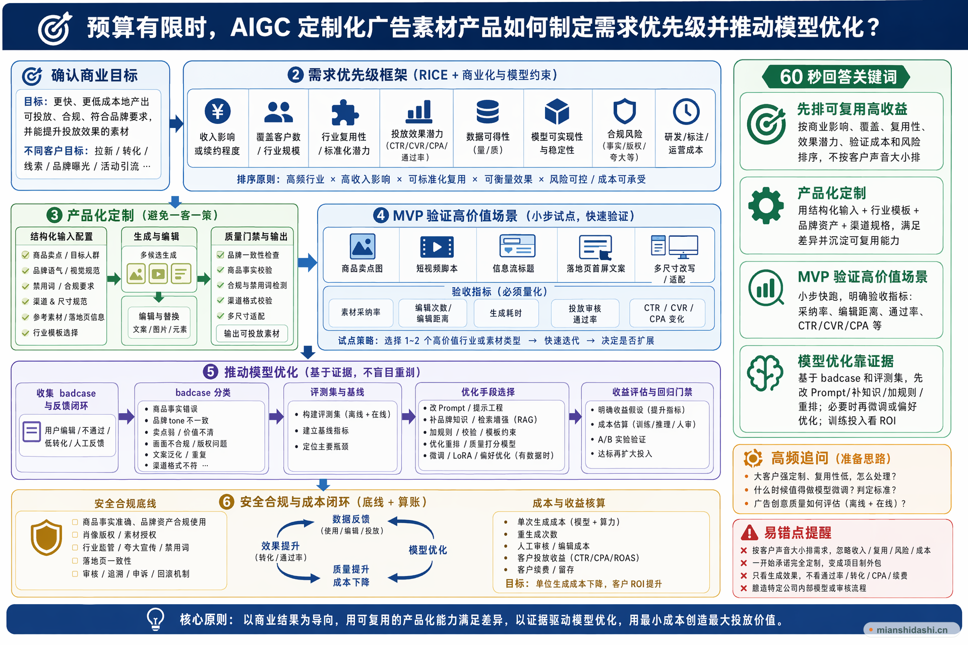 预算有限时，AIGC 定制化广告素材产品如何制定需求优先级并推动模型优化？的结构化图解