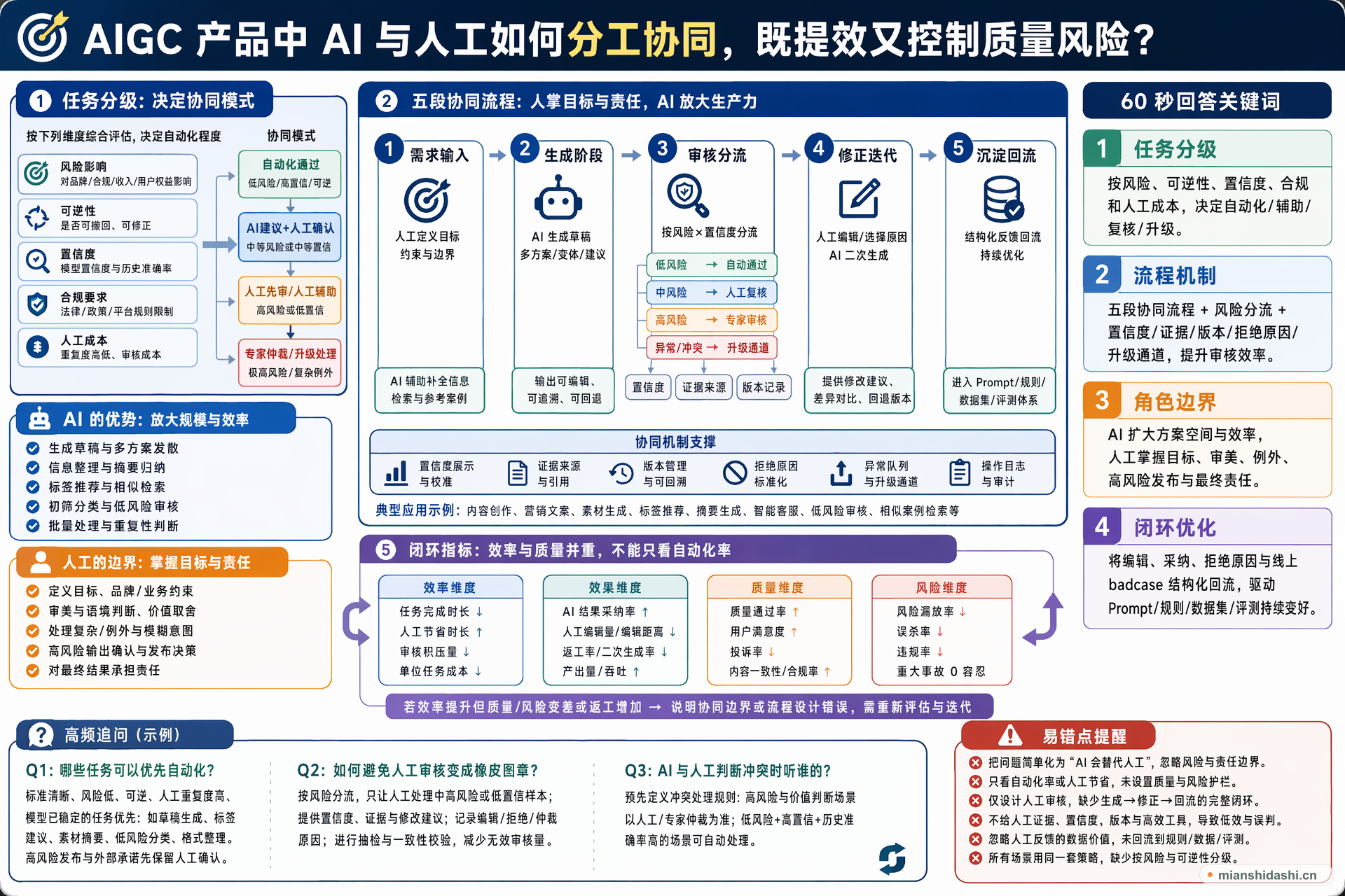 AIGC 产品中 AI 与人工应如何分工协同，既提效又控制质量风险？的结构化图解