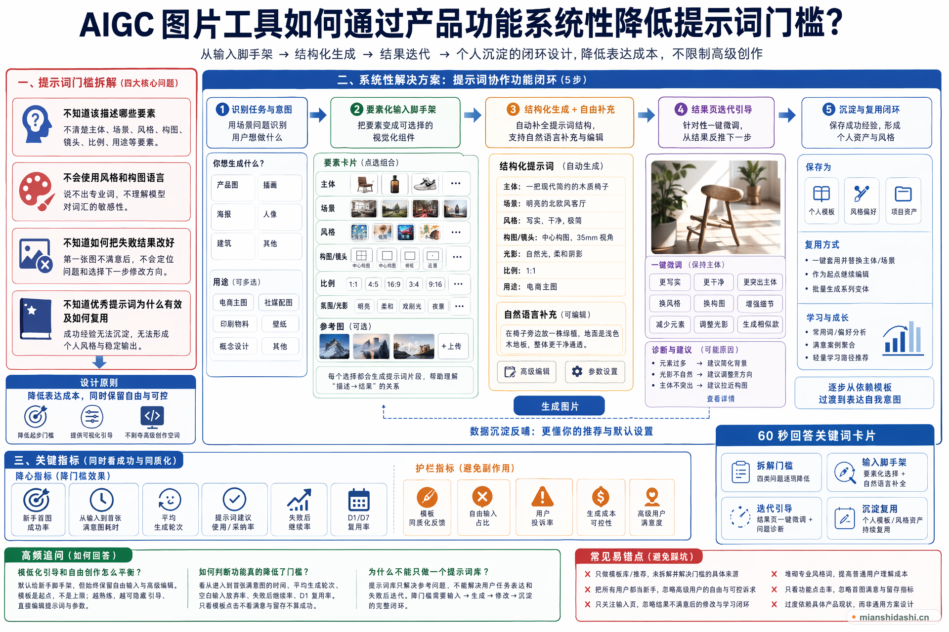 AIGC 图片工具如何通过产品功能系统性降低提示词门槛？的结构化图解