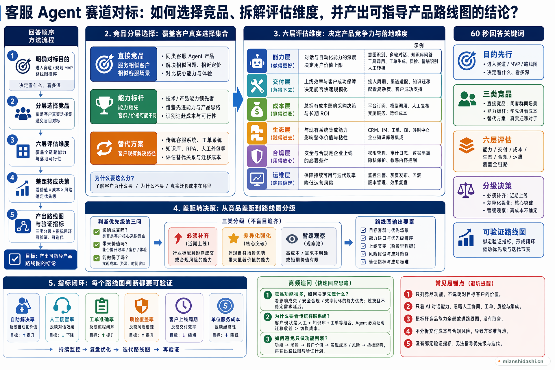 客服 Agent 赛道对标时，如何选择竞品、拆解评估维度，并产出可指导产品路线图的结论？的结构化图解