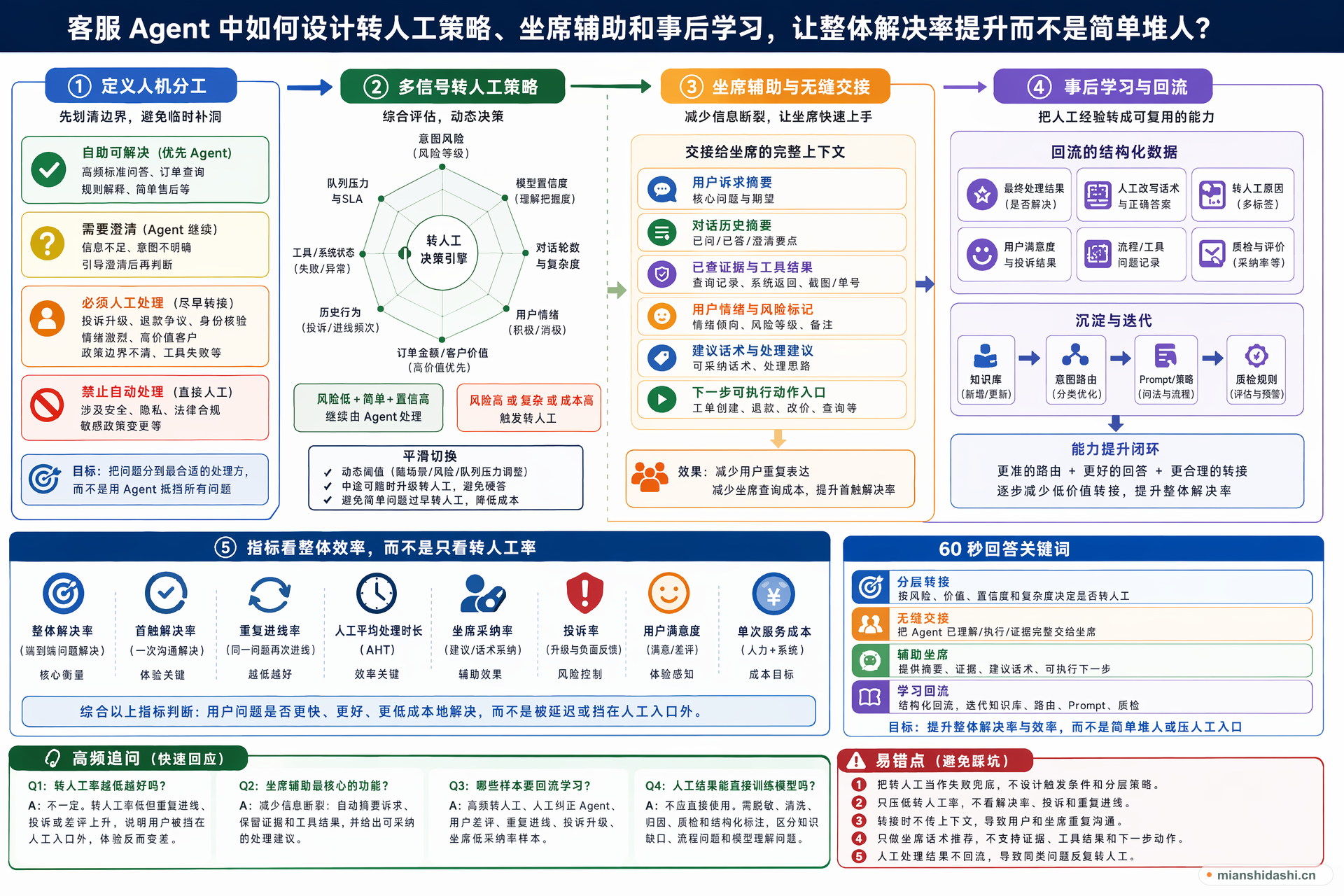 客服 Agent 中如何设计转人工策略、坐席辅助和事后学习，让整体解决率提升而不是简单堆人？的结构化图解