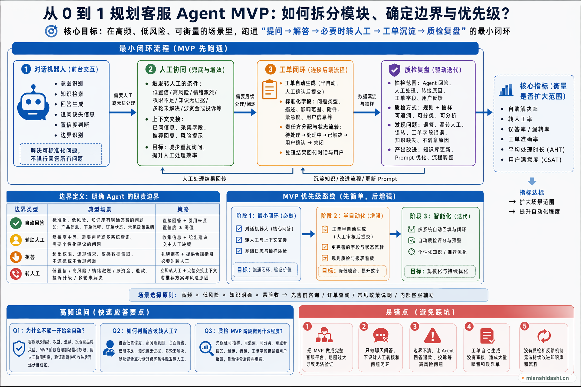 从 0 到 1 规划客服 Agent MVP 时，如何拆分对话机器人、人工协同、工单闭环和质检模块，并确定边界与优先级？的结构化图解