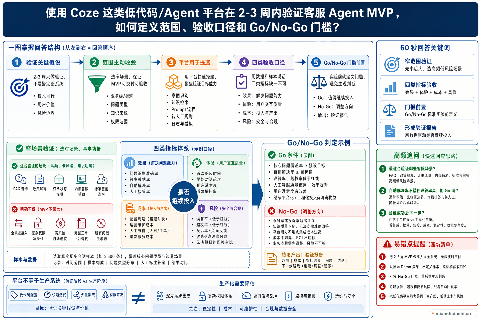 使用 Coze 这类低代码/Agent 平台在 2-3 周内验证客服 Agent MVP，如何定义范围、验收口径和 Go/No-Go 门槛？的结构化图解