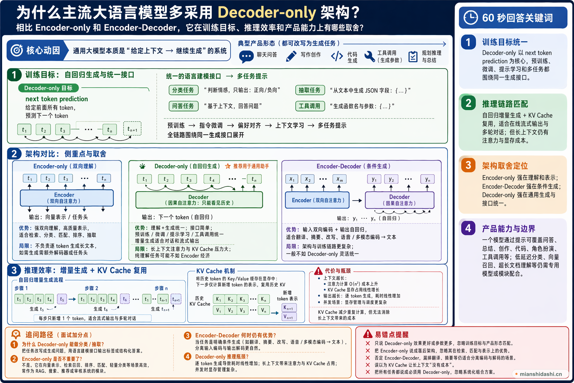 为什么主流大语言模型多采用 Decoder-only 架构？相比 Encoder-only 和 Encoder-Decoder，它在训练目标、推理效率和产品能力上有哪些取舍？的结构化图解