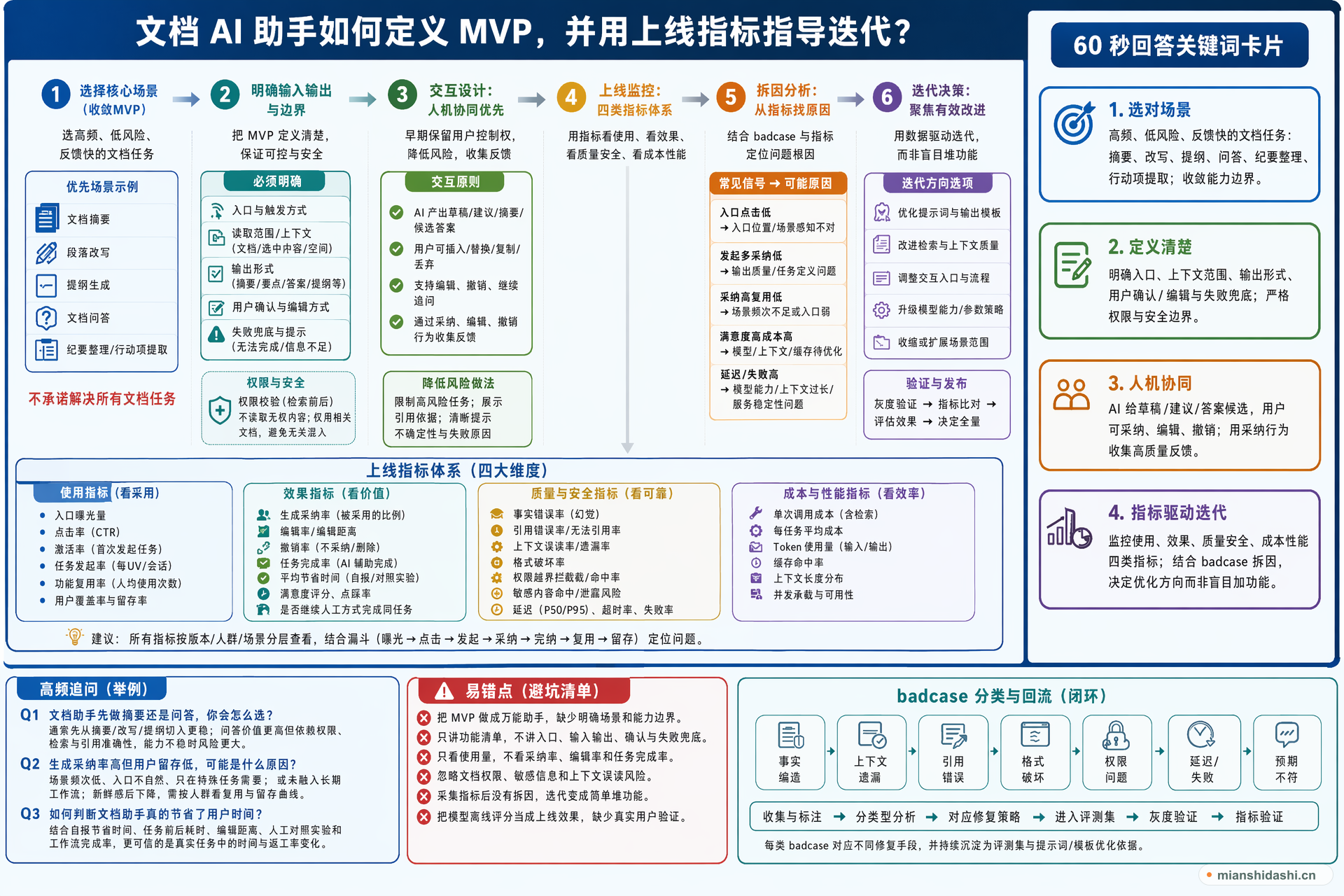 文档 AI 助手如何定义 MVP，并用上线指标指导迭代？的结构化图解