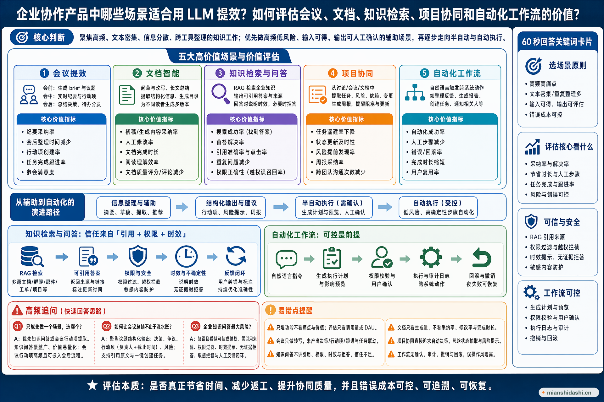 企业协作产品中哪些场景适合用 LLM 提效，如何评估会议、文档、知识检索、项目协同和自动化工作流的价值？的结构化图解