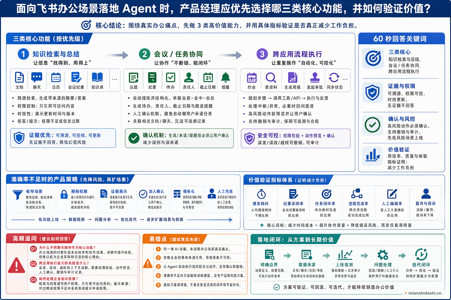 面向飞书办公场景落地 Agent 时，产品经理应优先选择哪三类核心功能，并如何验证价值？的结构化图解