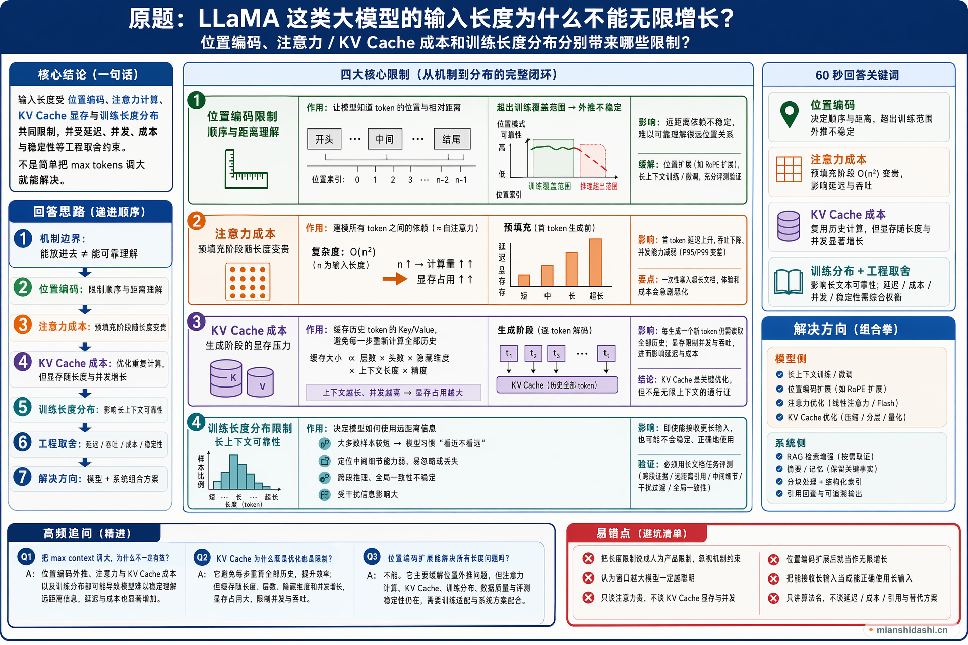 LLaMA 这类大模型的输入长度为什么不能无限增长？位置编码、注意力/KV Cache 成本和训练长度分布分别带来哪些限制？的结构化图解