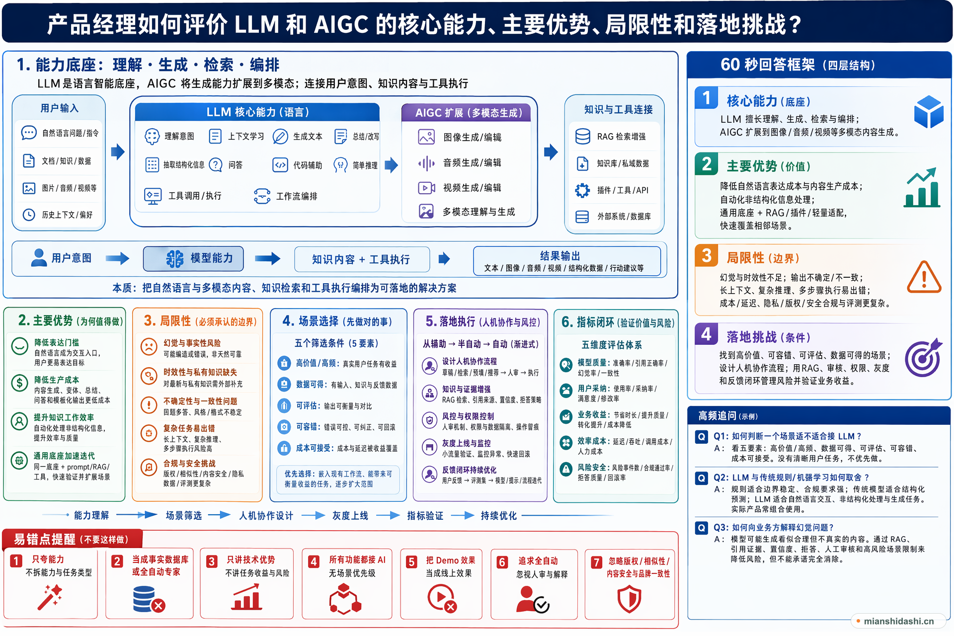 产品经理如何评价 LLM 和 AIGC 的核心能力、主要优势、局限性和落地挑战？的结构化图解