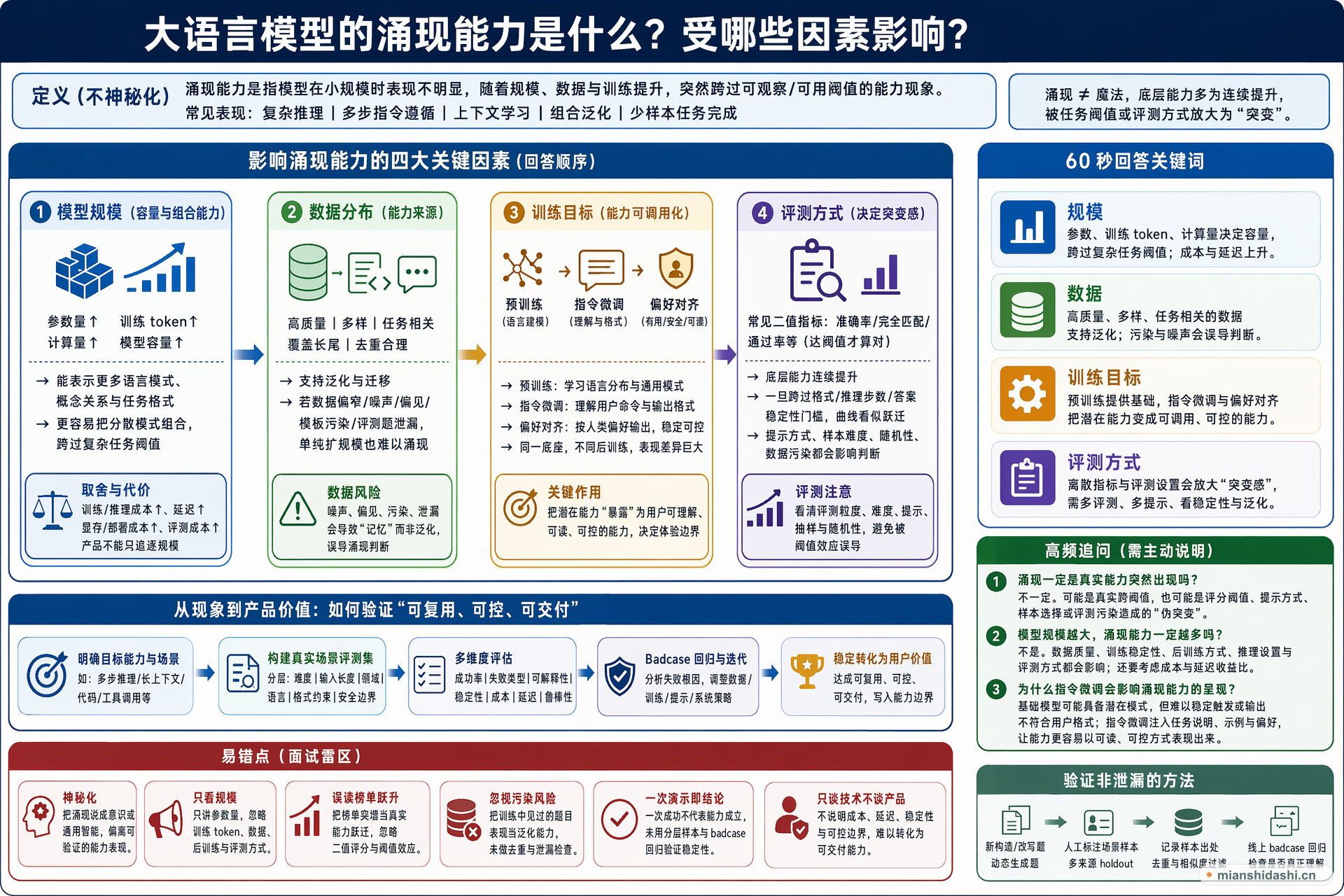 大语言模型的涌现能力是什么，可能受模型规模、数据分布、训练目标和评测方式哪些因素影响？的结构化图解