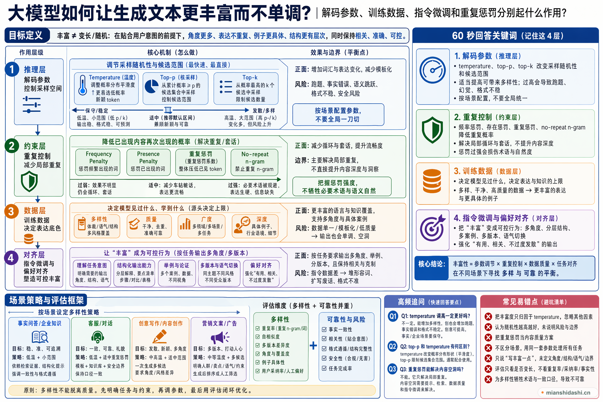 大模型如何让生成文本更丰富而不单调？解码参数、训练数据、指令微调和重复惩罚分别起什么作用？的结构化图解