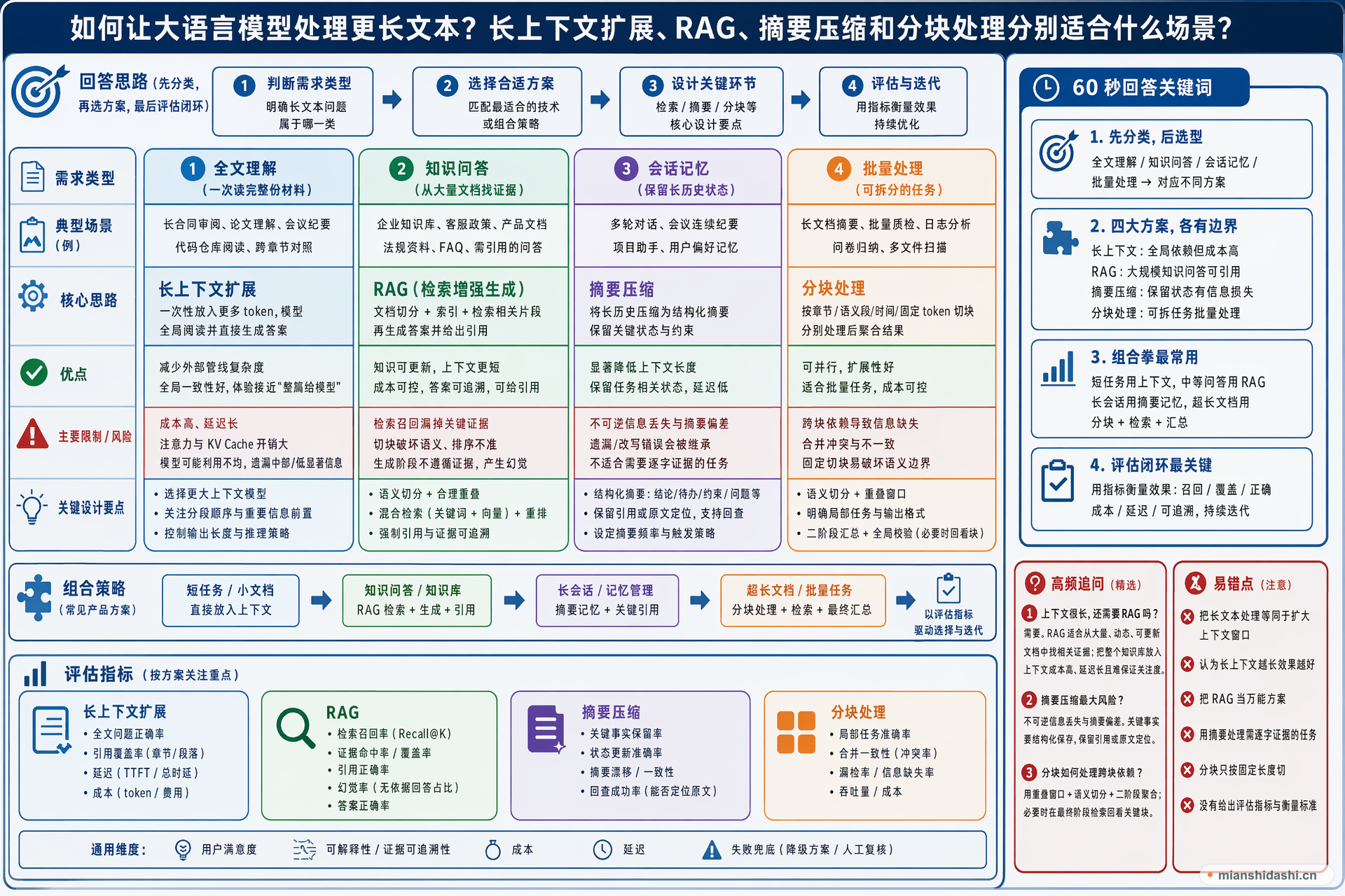 如何让大语言模型处理更长文本？长上下文扩展、RAG、摘要压缩和分块处理分别适合什么场景？的结构化图解