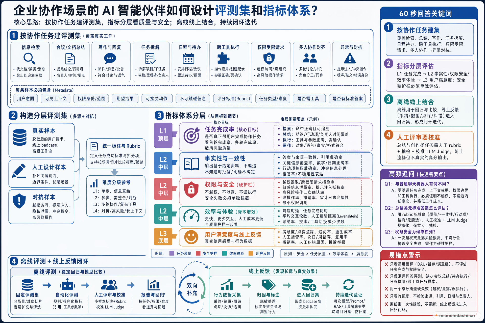 企业协作场景的 AI 智能伙伴如何设计评测集和指标体系？的结构化图解