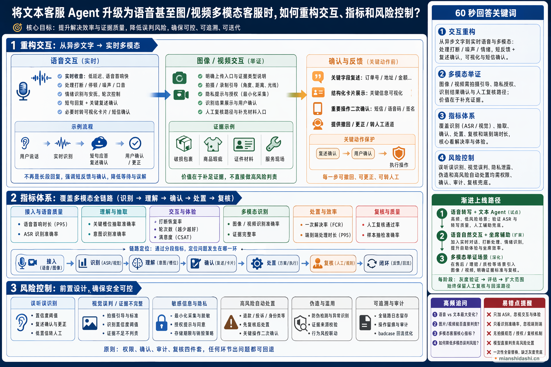 将文本客服 Agent 升级为语音甚至图/视频多模态客服时，如何重构交互、指标和风险控制？的结构化图解