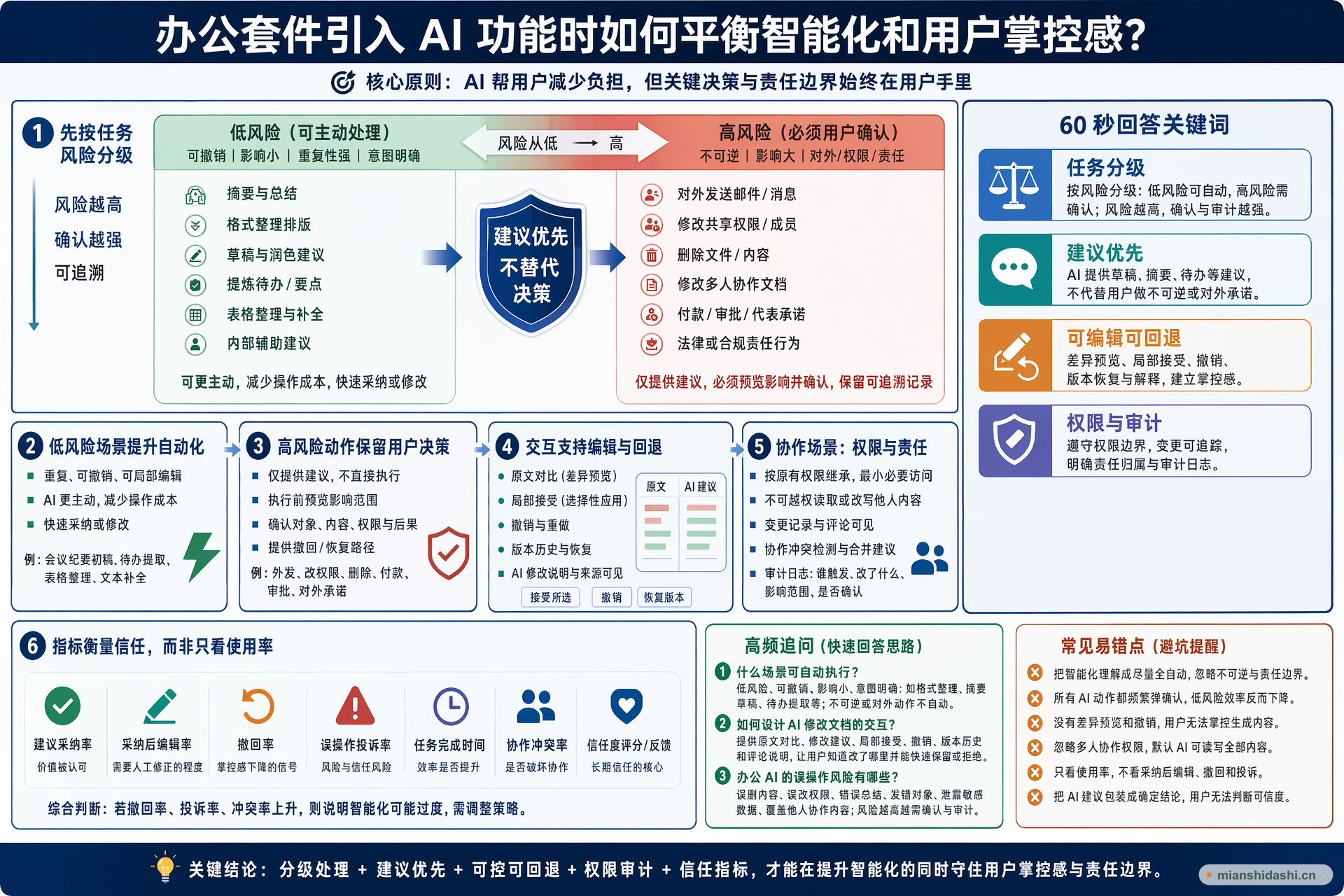 办公套件引入 AI 功能时如何平衡智能化和用户掌控感？的结构化图解