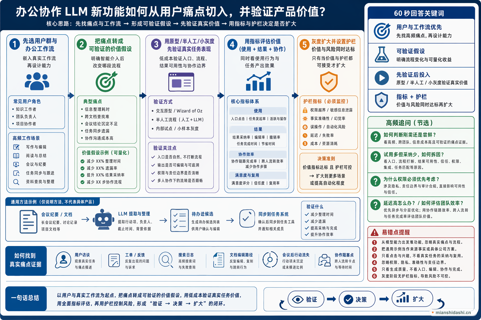 办公协作 LLM 新功能如何从用户痛点切入，并验证产品价值？的结构化图解