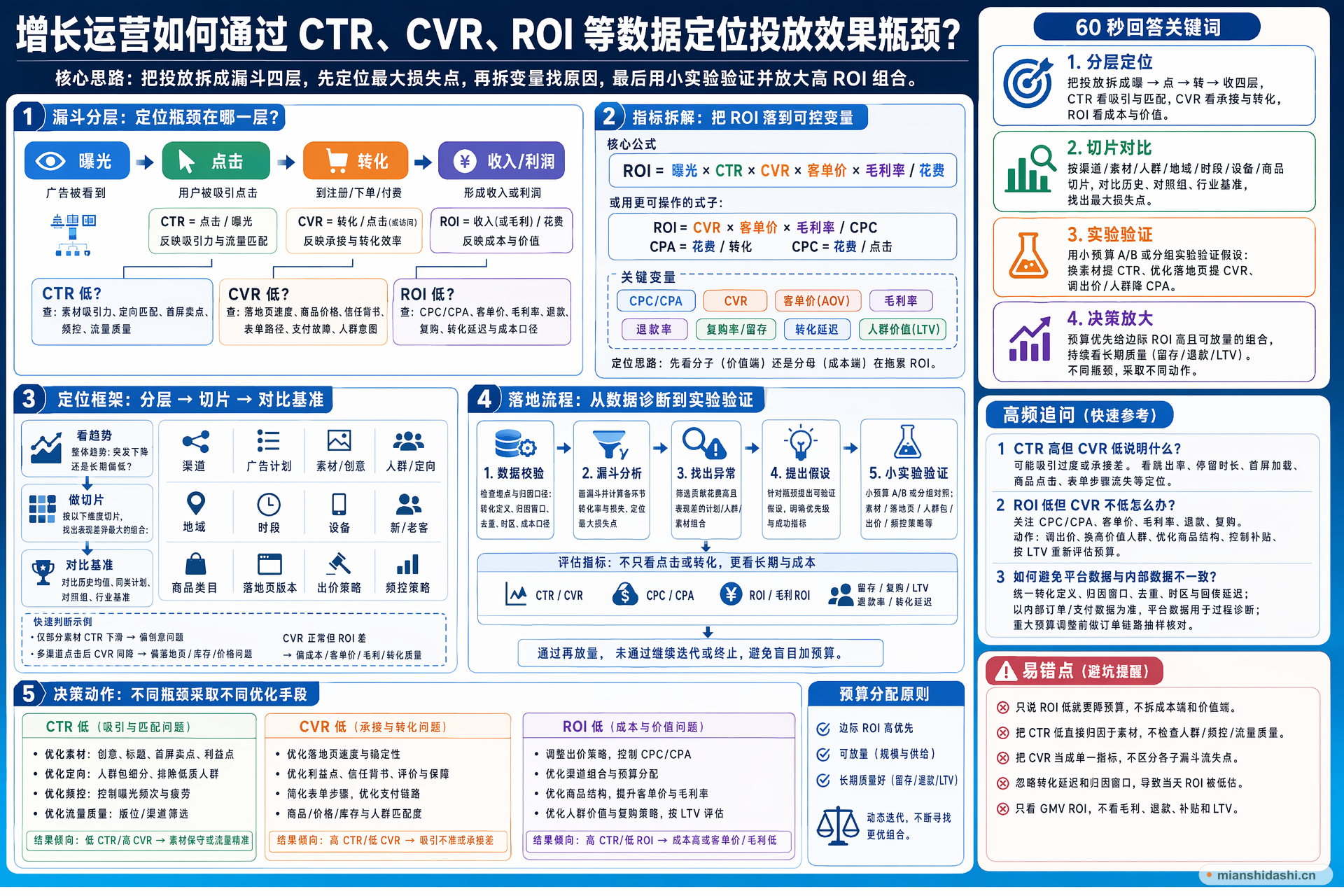 增长运营如何通过 CTR、CVR、ROI 等数据定位投放效果瓶颈？的结构化图解