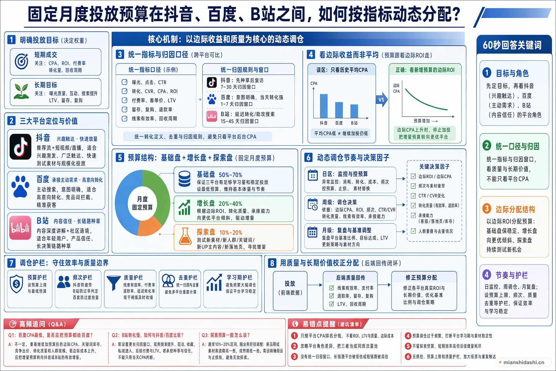 固定月度投放预算在抖音、百度、B站之间，如何按指标动态分配？的结构化图解