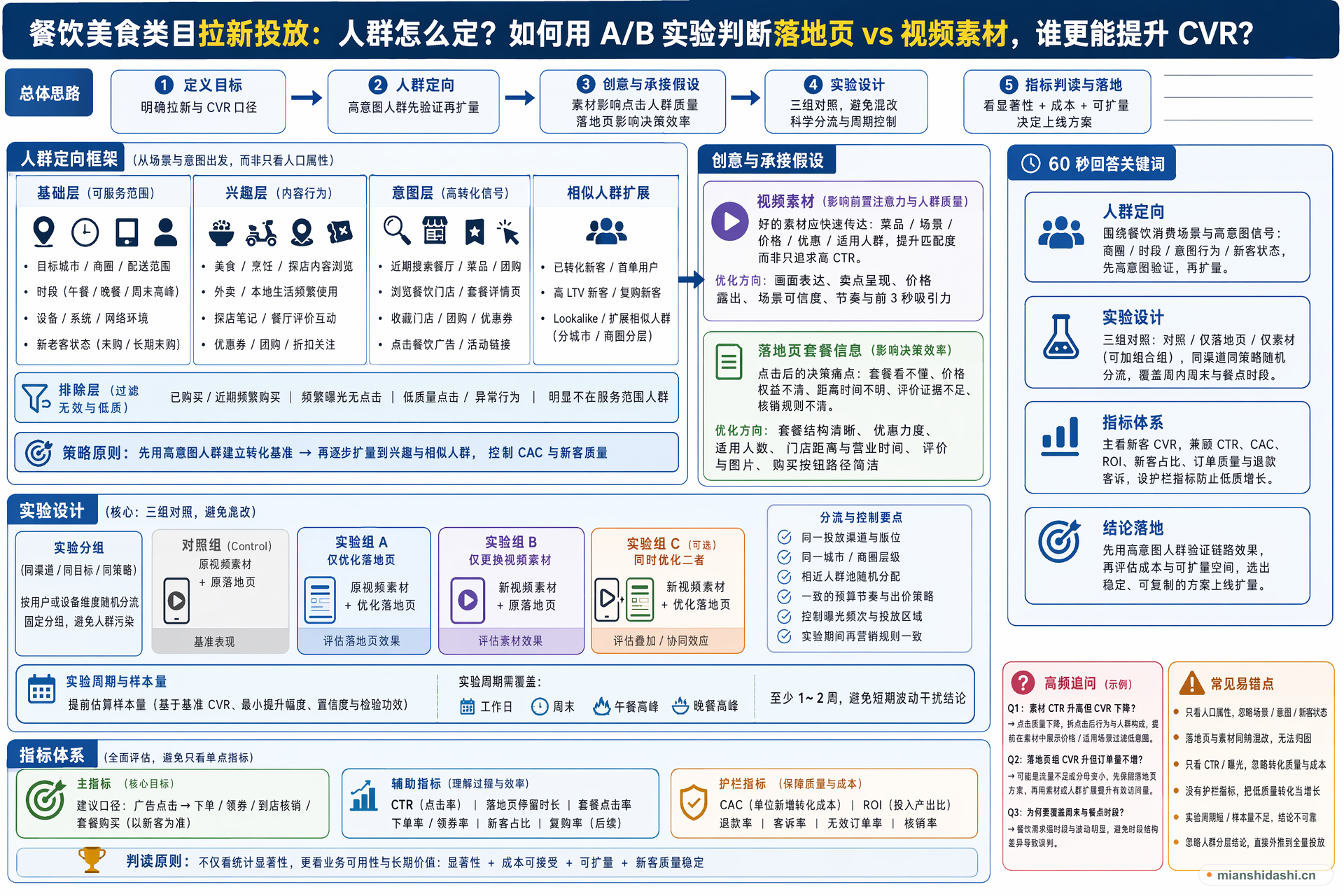 餐饮美食类目做拉新投放时，增长运营如何做人群定向，并用 A/B 实验验证落地页信息呈现和视频素材方案哪个更能提升 CVR？的结构化图解